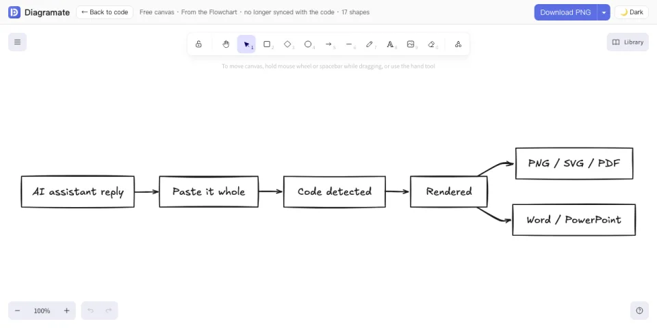 Screenshot of the free canvas: a flowchart split into hand-drawn style nodes and arrows, with the Excalidraw toolbar at the top