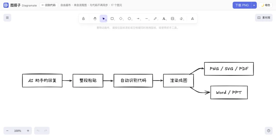 自由画布截图：一张流程图被拆成手绘风的节点与箭头，顶部是 Excalidraw 的工具栏